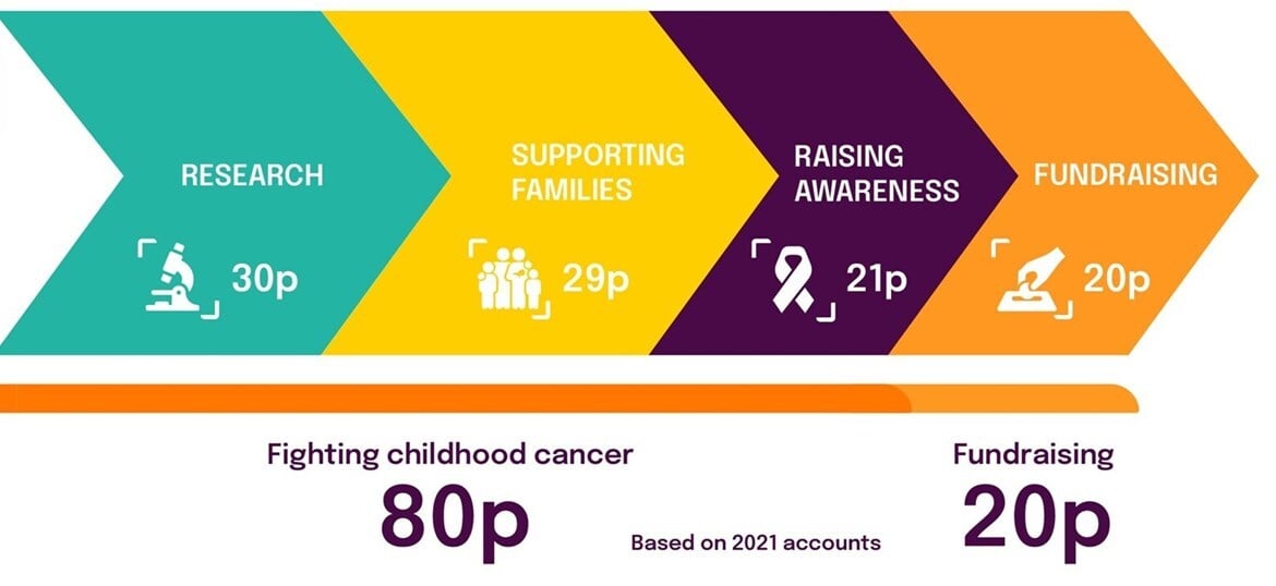 Children with Cancer UK